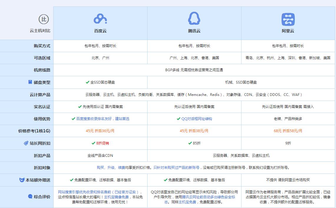 宿松云主机代理对比.jpg